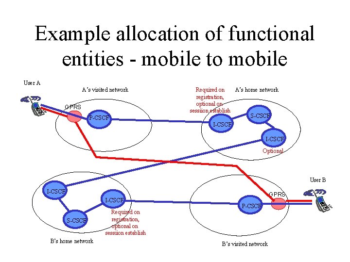 Example allocation of functional entities - mobile to mobile User A A’s visited network