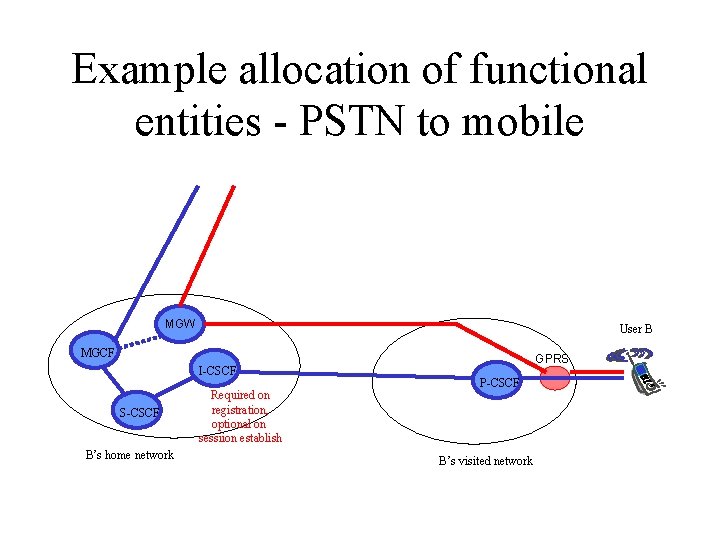 Example allocation of functional entities - PSTN to mobile MGW User B MGCF I-CSCF