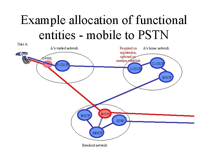 Example allocation of functional entities - mobile to PSTN User A Required on A’s
