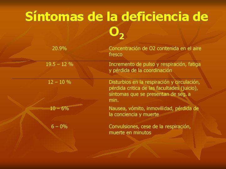 Síntomas de la deficiencia de O 2 