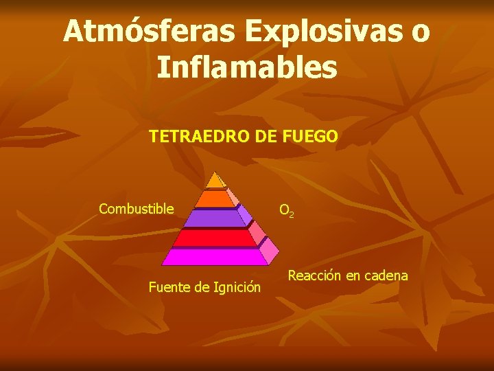 Atmósferas Explosivas o Inflamables TETRAEDRO DE FUEGO Combustible Fuente de Ignición O 2 Reacción