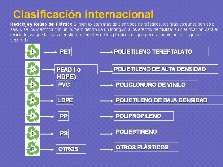 Clasificación internacional Reciclaje y Reúso del Plástico Si bien existen más de cien tipos