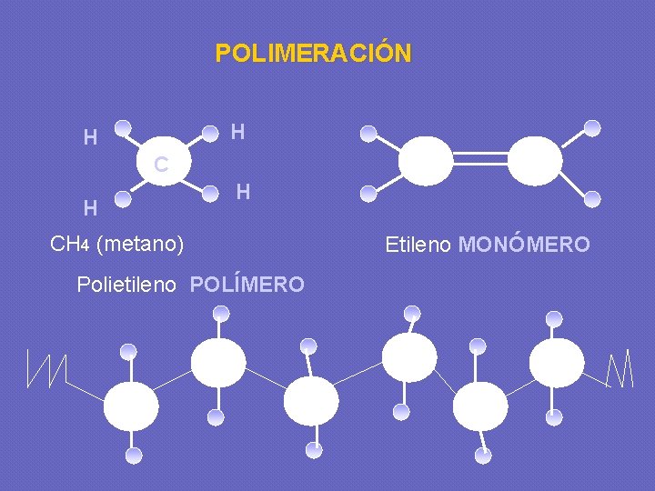 POLIMERACIÓN H H CH 4 (metano) Polietileno POLÍMERO Etileno MONÓMERO 