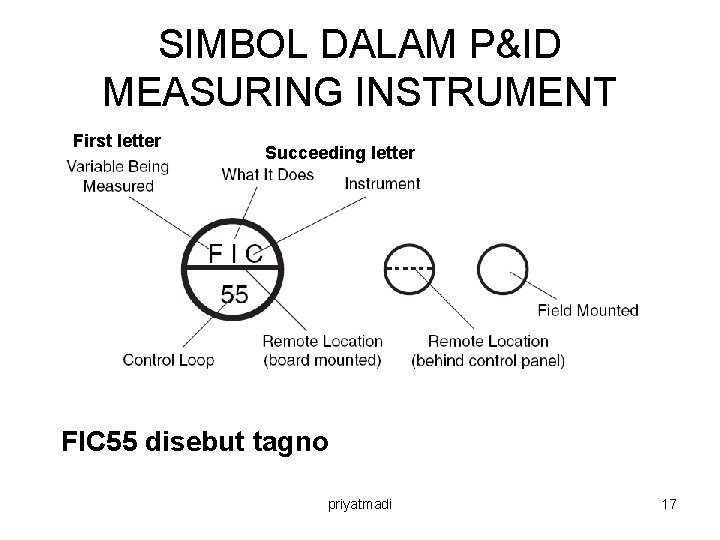 SIMBOL DALAM P&ID MEASURING INSTRUMENT First letter Succeeding letter FIC 55 disebut tagno priyatmadi