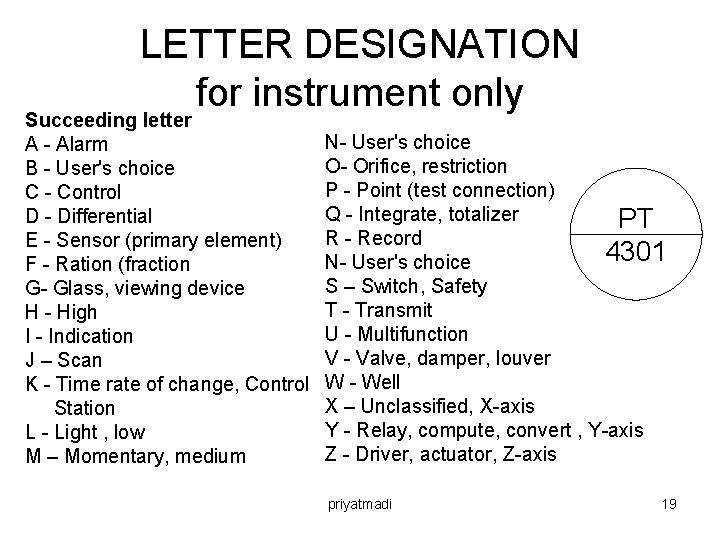 LETTER DESIGNATION for instrument only Succeeding letter A - Alarm B - User's choice