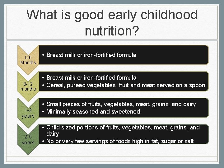 What is good early childhood nutrition? 0 -6 Months 6 -12 months 1 -2