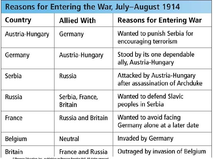 Section 1 World War I and the Russian Revolution: Section 1 Chart: Reasons for