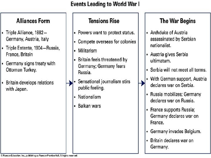 Section 1 World War I and the Russian Revolution: Section 1 Note Taking Transparency
