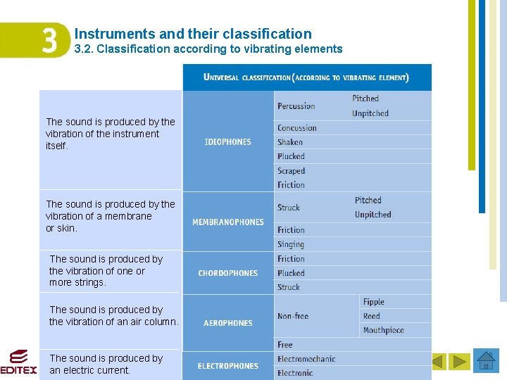 Instruments and their classification 3. 2. Classification according to vibrating elements The sound is Instruments and their classification 3. 2. Classification according to vibrating elements The sound is