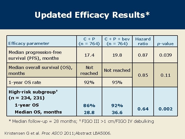 Updated Efficacy Results* C+P (n = 764) C + P + bev (n =