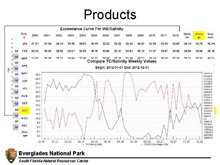 Products Perio d Station JAN 2000 2001 Datatype 27. 31 37. 06 FEB NP