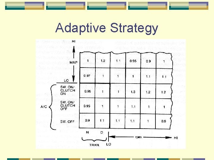 Adaptive Strategy 