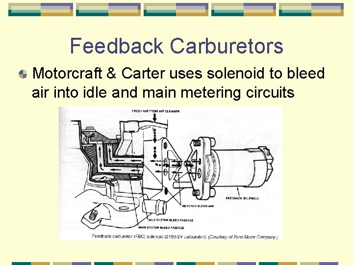 Feedback Carburetors Motorcraft & Carter uses solenoid to bleed air into idle and main