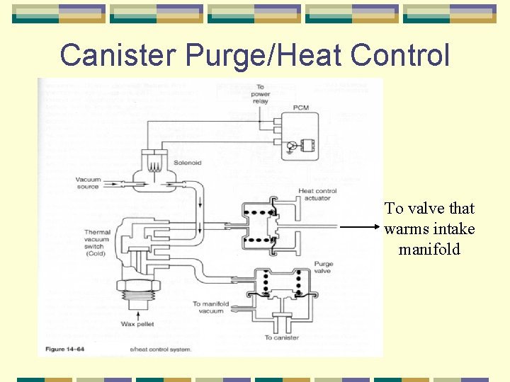 Canister Purge/Heat Control To valve that warms intake manifold 