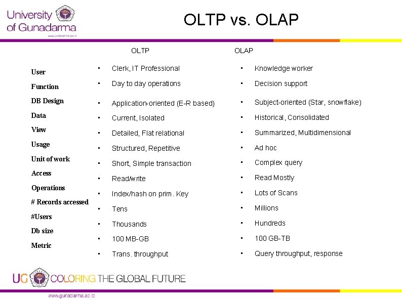 OLTP vs. OLAP OLTP OLAP • Clerk, IT Professional • Knowledge worker Function •