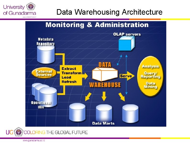 Data Warehousing Architecture 