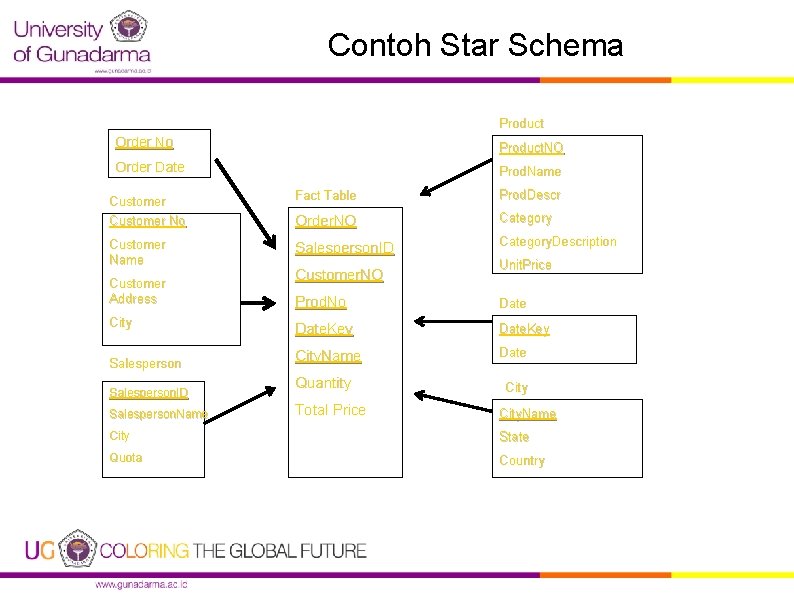 Contoh Star Schema Product Order No Product. NO Order Date Prod. Name Customer No