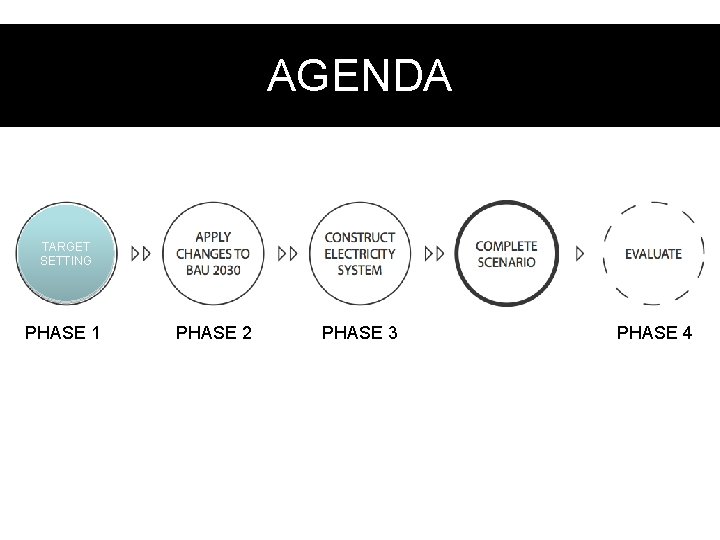 AGENDA TARGET SETTING PHASE 1 PHASE 2 PHASE 3 PHASE 4 