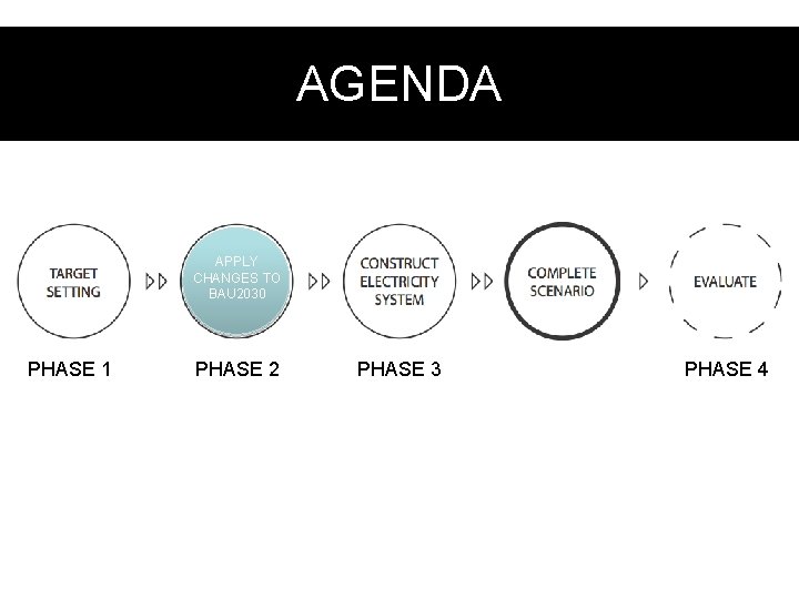 AGENDA APPLY CHANGES TO BAU 2030 PHASE 1 PHASE 2 PHASE 3 PHASE 4