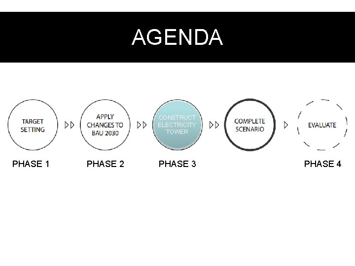 AGENDA CONSTRUCT ELECTRICITY TOWER PHASE 1 PHASE 2 PHASE 3 PHASE 4 