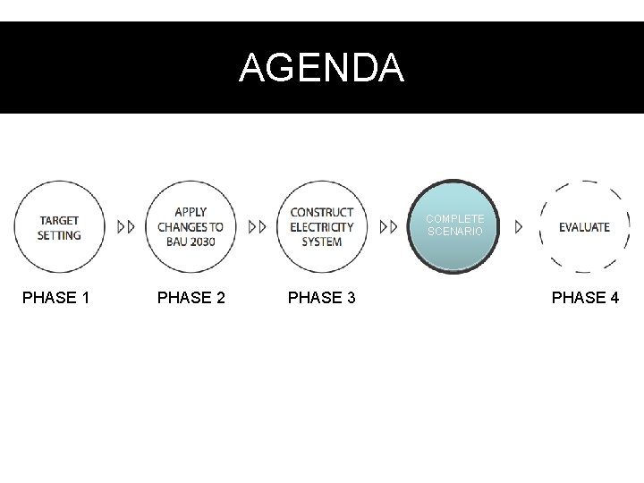 AGENDA COMPLETE SCENARIO PHASE 1 PHASE 2 PHASE 3 PHASE 4 