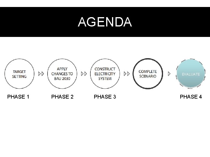 AGENDA EVALUATE PHASE 1 PHASE 2 PHASE 3 PHASE 4 