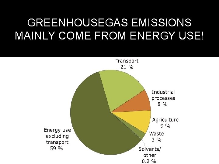 GREENHOUSEGAS EMISSIONS MAINLY COME FROM ENERGY USE! 