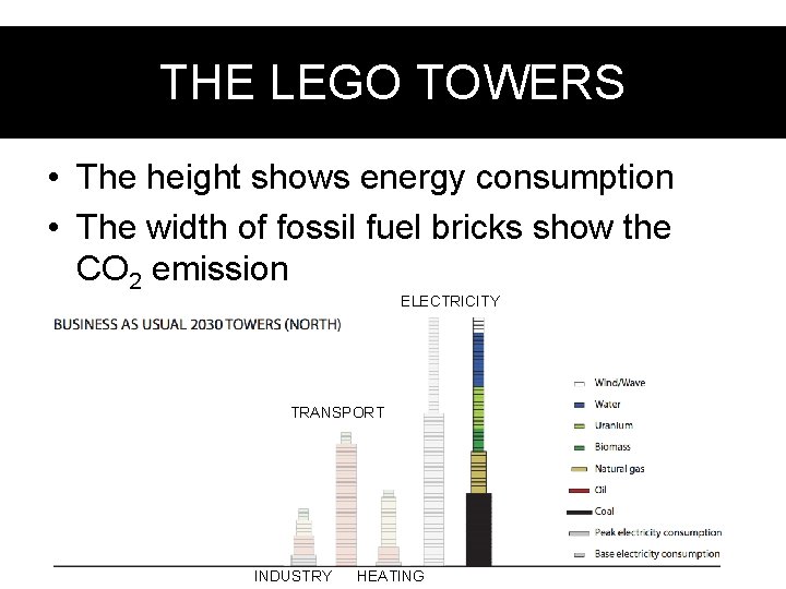 The. LEGOTOWERS towers THE • The height shows energy consumption • The width of