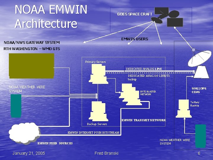 NOAA EMWIN Architecture GOES SPACE CRAFT EMWIN USERS NOAA/NWS GATEWAY SYSTEM RTH WASHINGTON –