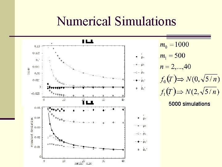 Numerical Simulations m 0=450, m 1=50, H 0 ->N(0, 1), H 1 ->N(1, 1)