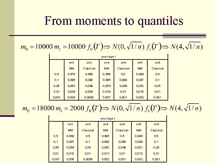 From moments to quantiles error type I n=3 n=4 n=5 MM Classical 0, 5