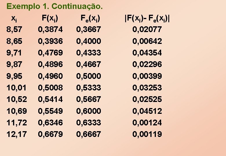 Exemplo 1. Continuação. xi F(xi) Fe(xi) 8, 57 0, 3874 0, 3667 8, 65