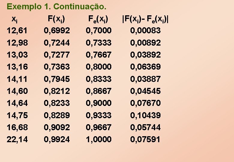 Exemplo 1. Continuação. xi F(xi) Fe(xi) 12, 61 0, 6992 0, 7000 12, 98