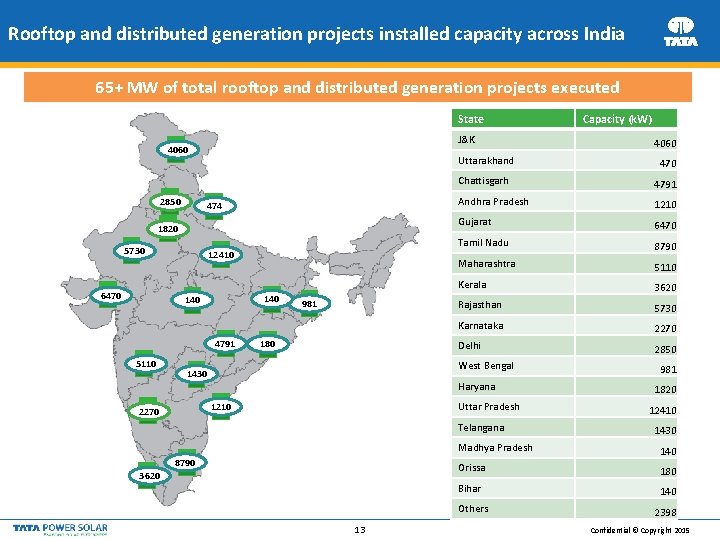 Rooftop and distributed generation projects installed capacity across India 65+ MW of total rooftop