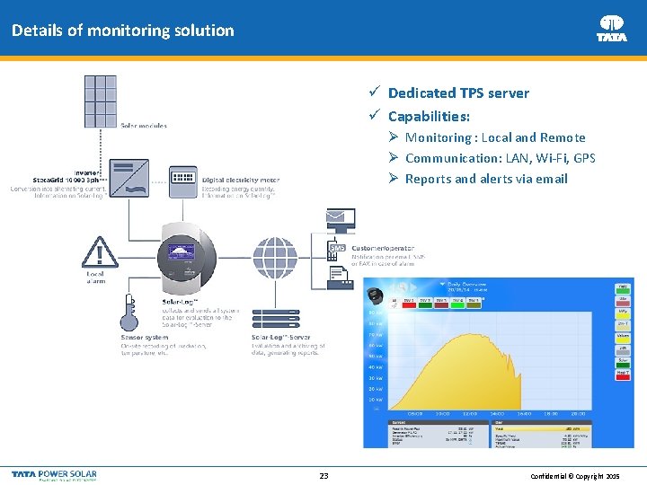 Details of monitoring solution ü Dedicated TPS server ü Capabilities: Ø Monitoring : Local