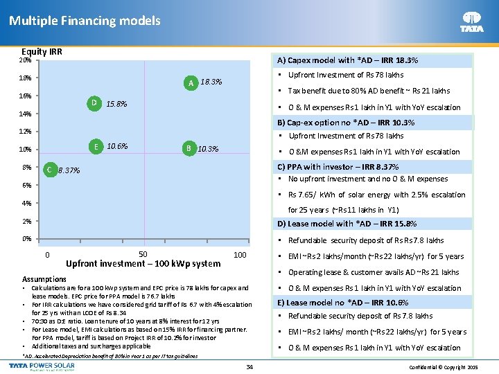 Multiple Financing models Equity IRR A) Capex model with *AD – IRR 18. 3%