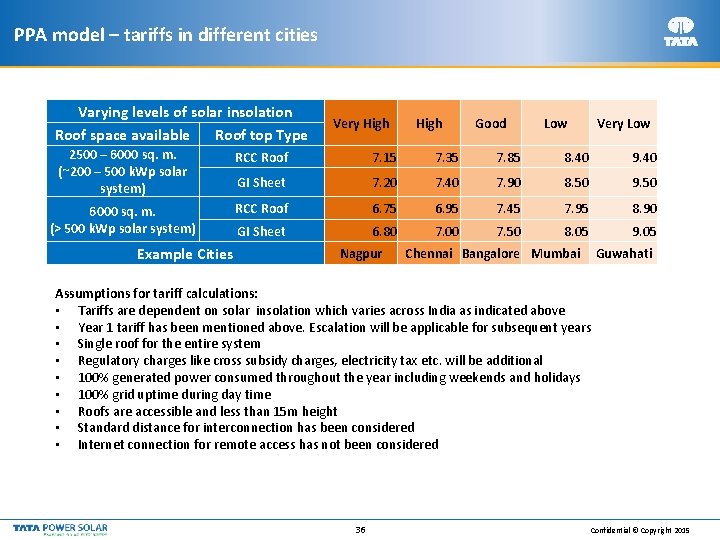 PPA model – tariffs in different cities Varying levels of solar insolation Roof space