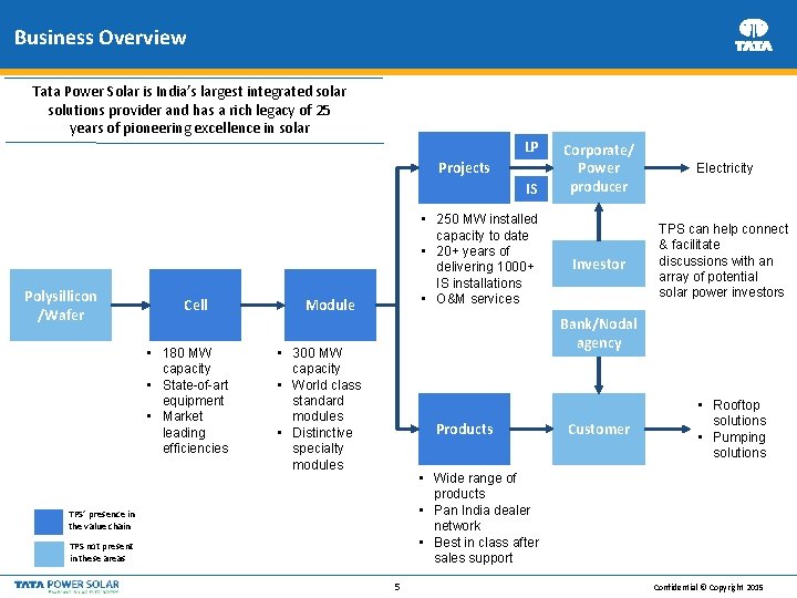 Business Overview Tata Power Solar is India’s largest integrated solar solutions provider and has