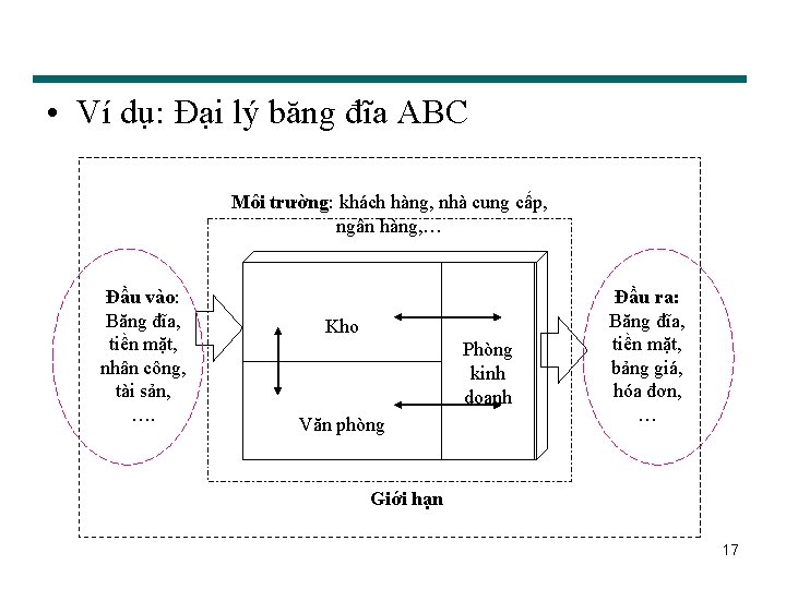  • Ví dụ: Đại lý băng đĩa ABC Môi trường: khách hàng, nhà