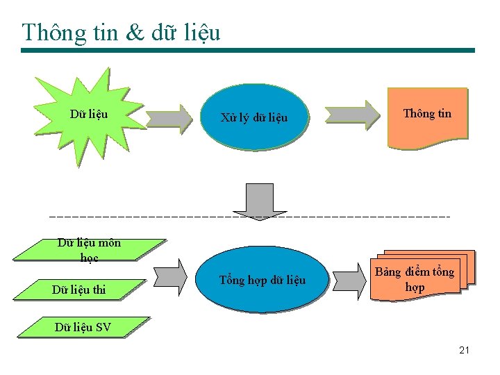 Thông tin & dữ liệu Dữ liệu Xử lý dữ liệu Thông tin Dữ