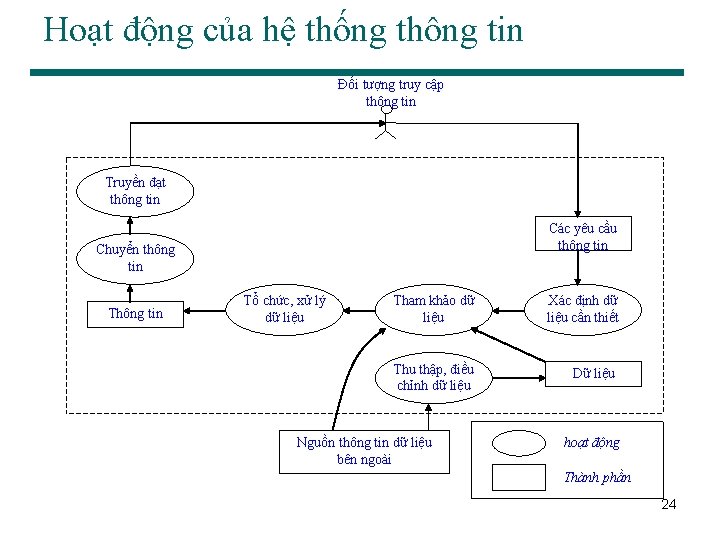 Hoạt động của hệ thống thông tin Đối tượng truy cập thông tin Truyền