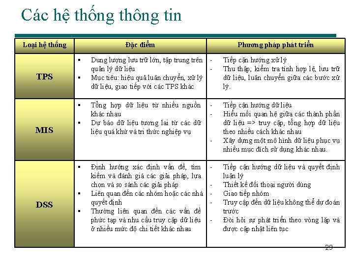 Các hệ thống thông tin Loại hệ thống Đặc điểm TPS MIS Phương pháp