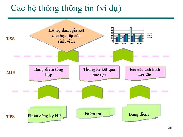 Các hệ thống thông tin (ví dụ) DSS MIS TPS Hỗ trợ đánh giá