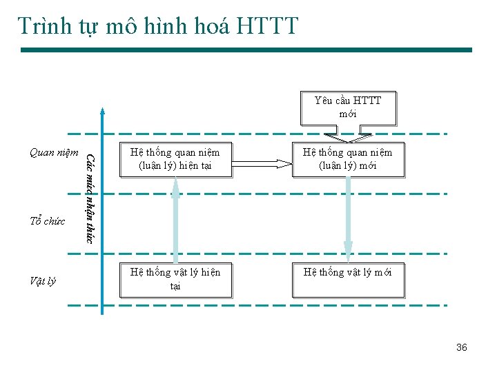 Trình tự mô hình hoá HTTT Yêu cầu HTTT mới Tổ chức Vật lý