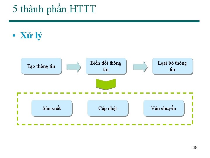 5 thành phần HTTT • Xử lý Tạo thông tin Sản xuất Biến đổi