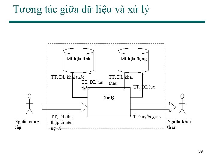 Tương tác giữa dữ liệu và xử lý Dữ liệu tĩnh Dữ liệu động