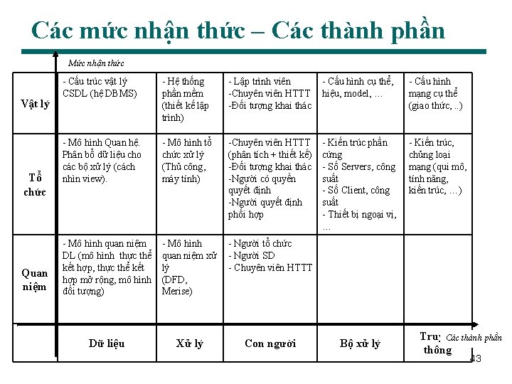 Các mức nhận thức – Các thành phần Mức nhận thức Vật lý Tổ