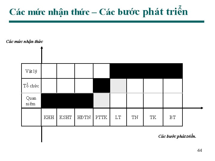 Các mức nhận thức – Các bước phát triển Các mức nhận thức Vật