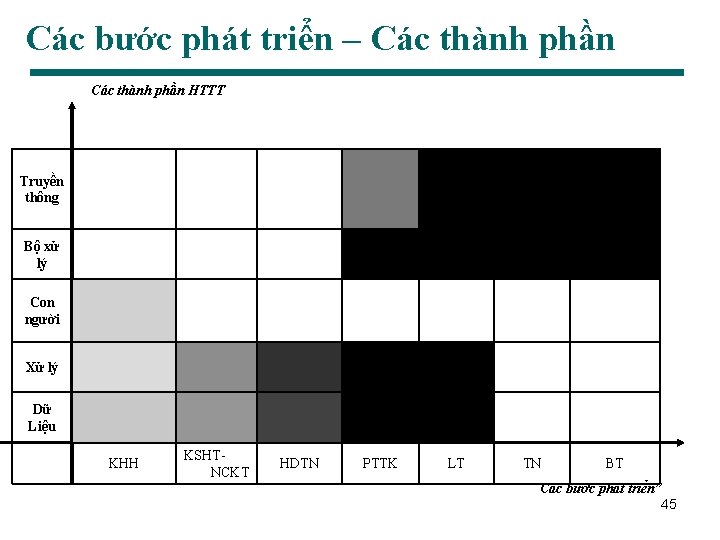 Các bước phát triển – Các thành phần HTTT Truyền thông Bộ xử lý