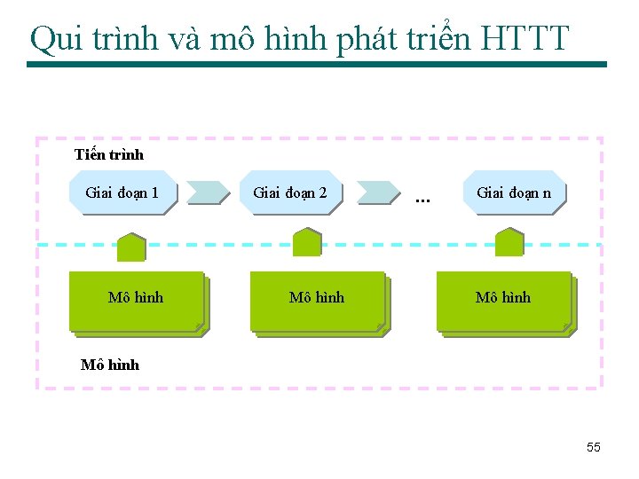 Qui trình và mô hình phát triển HTTT Tiến trình Giai đoạn 1 Mô